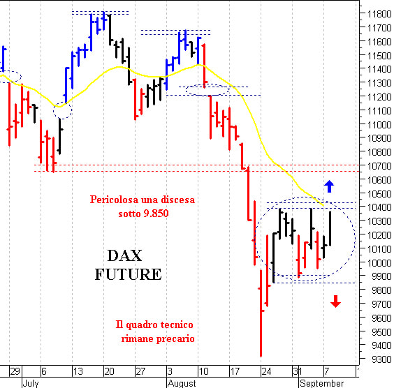 Dax future: verso le prime resistenze