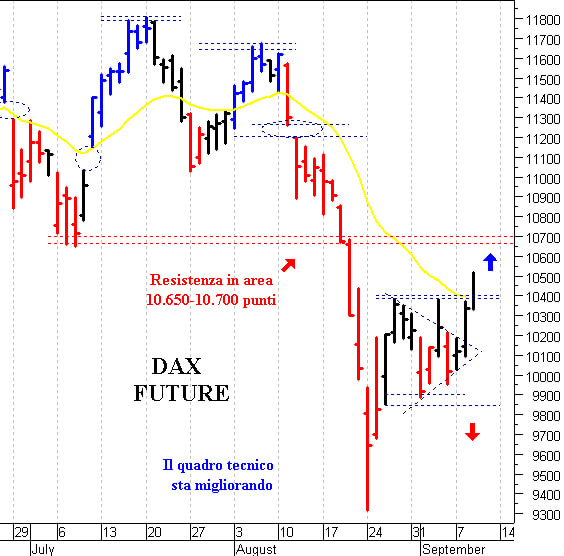 Dax future: tentativo di allungo