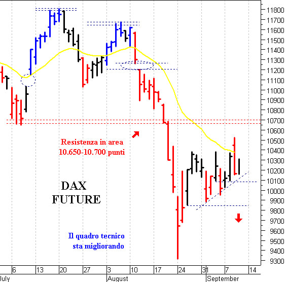 Dax future: il quadro tecnico rimane contrastato