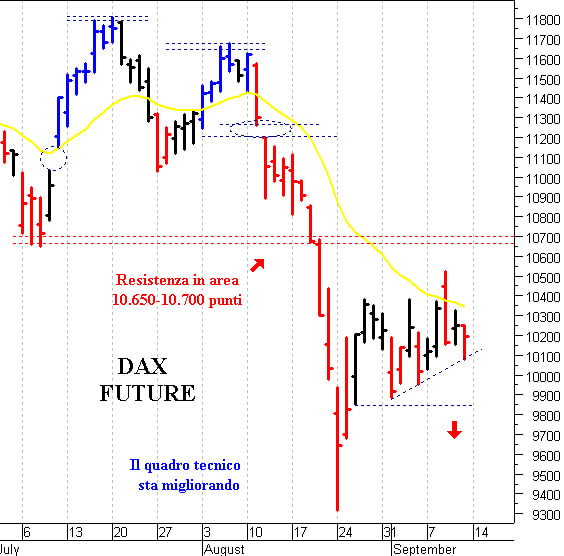 Dax future: pericoloso il ritorno sotto 10.050