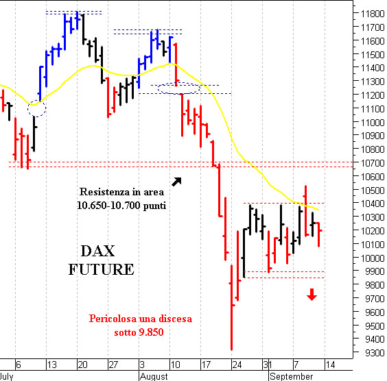 Dax future: pericolosa una discesa sotto 10.070