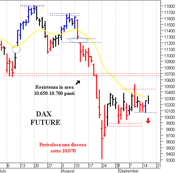 Dax future: un veloce rimbalzo tecnico