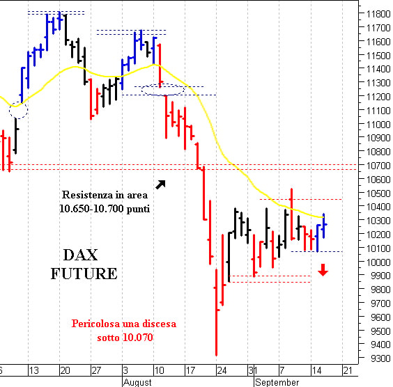 Dax future: la situazione rimane contrastata
