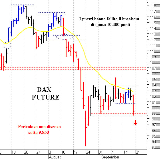 Dax future: il quadro tecnico è peggiorato