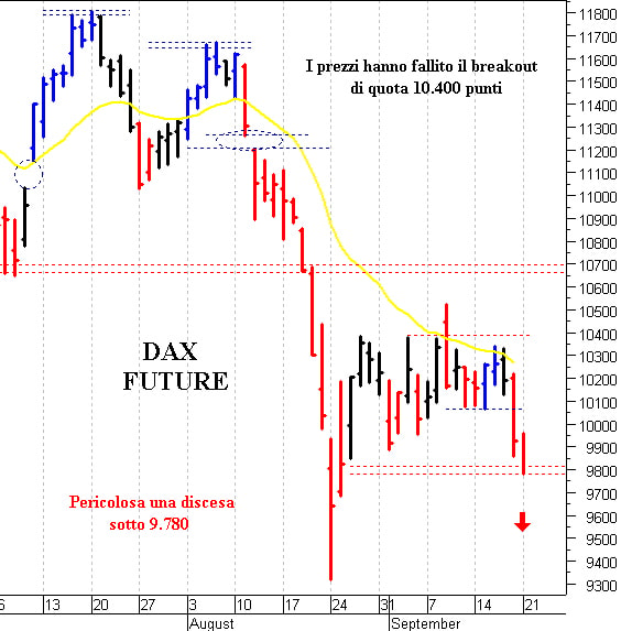 Dax future: il quadro tecnico rimane precario