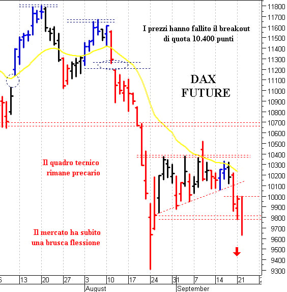Dax future: una brusca ondata ribassista