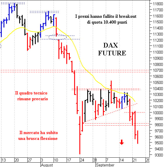 Dax future: un difficile rimbalzo tecnico