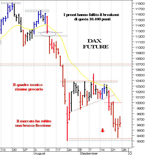 Dax future: un rapido rimbalzo tecnico