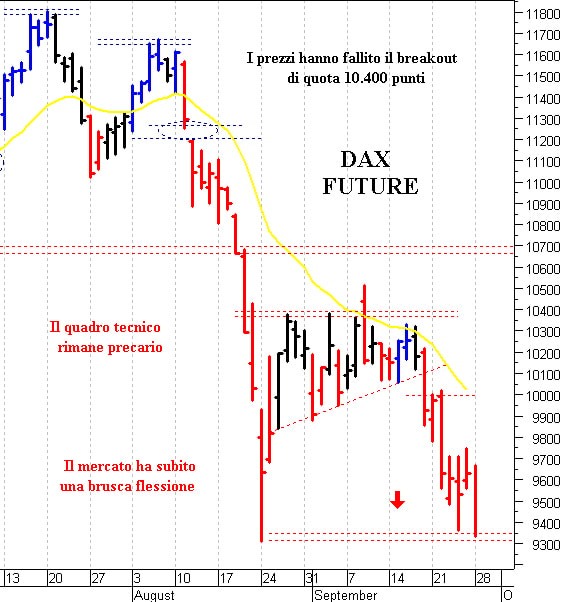 Dax future: il trend rimane ribassista