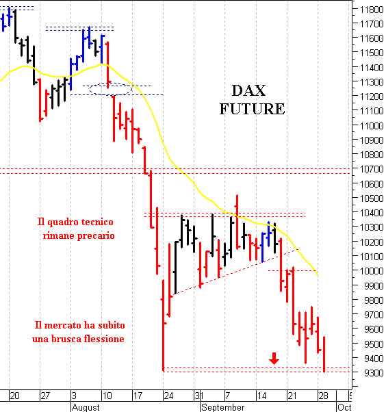 Dax future: minimo a 9.300 punti