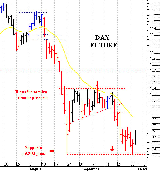 Dax future: resistenza a 9.750 punti