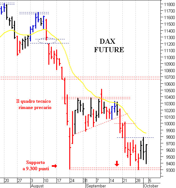 Dax future: il quadro tecnico rimane contrastato