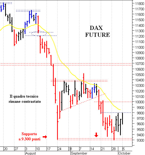 Dax future: i prezzi rimbalzano con decisione