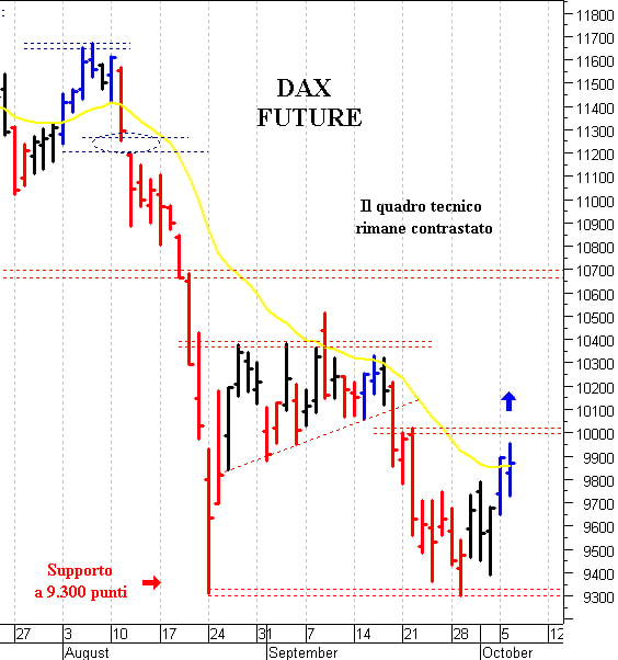 Dax future: rimbalzo verso i 10.000 punti