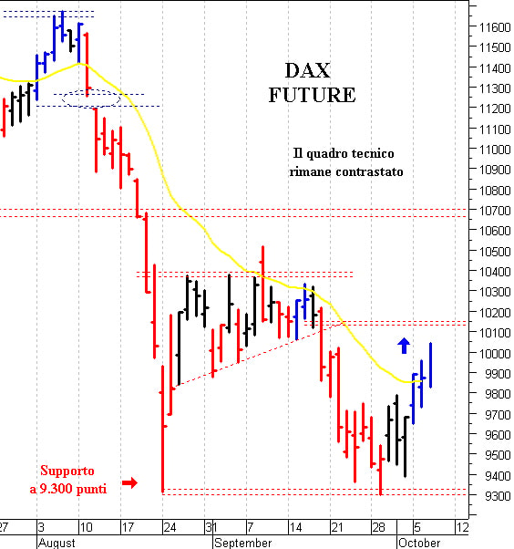 Dax future: i prezzi provano un nuovo allungo