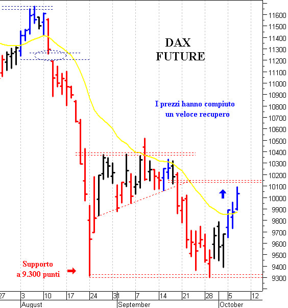 Dax future: resistenza a 10.050 punti