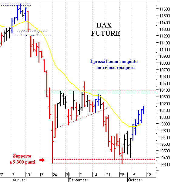 Dax future: verso le prime resistenze