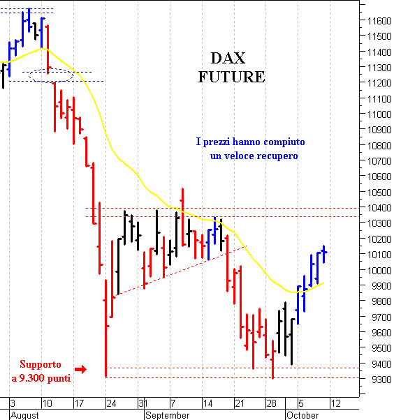 Dax future: una fisiologica pausa di consolidamento