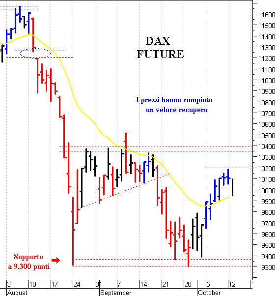 Dax future: pericolosa una discesa sotto 9.800