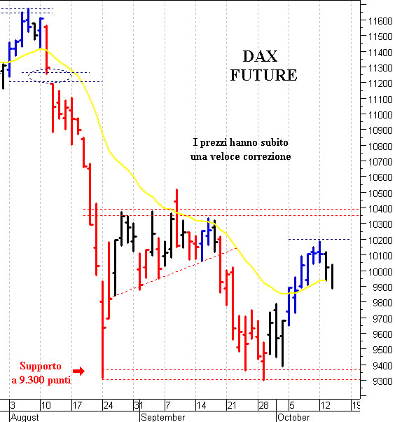 Dax future: correzione verso quota 9.800