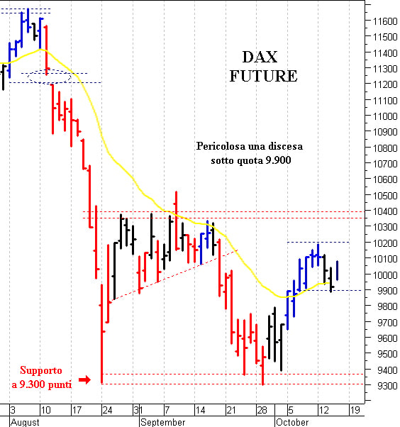Dax future: supporto a 9.900 punti