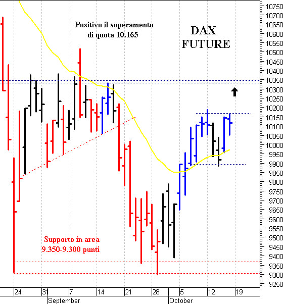 Dax future: positivo il superamento di quota 10.165