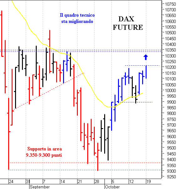 Dax future: positivo il superamento di 10.210