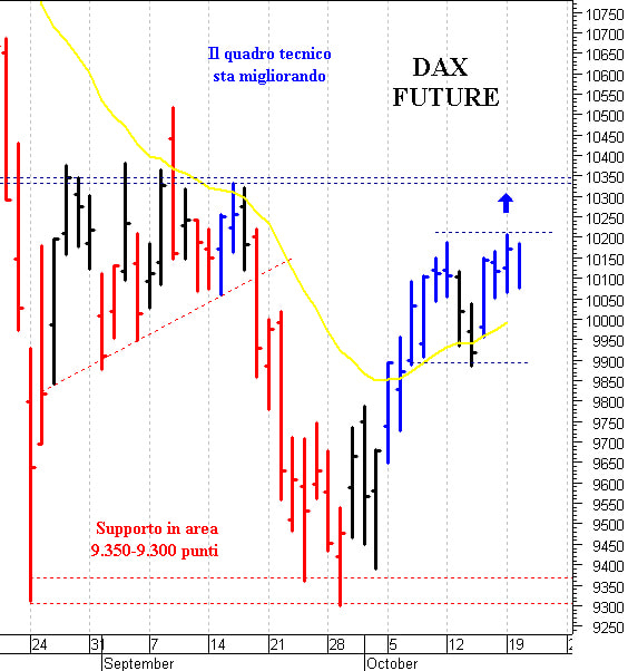 Dax future: resistenza a quota 10.210 punti