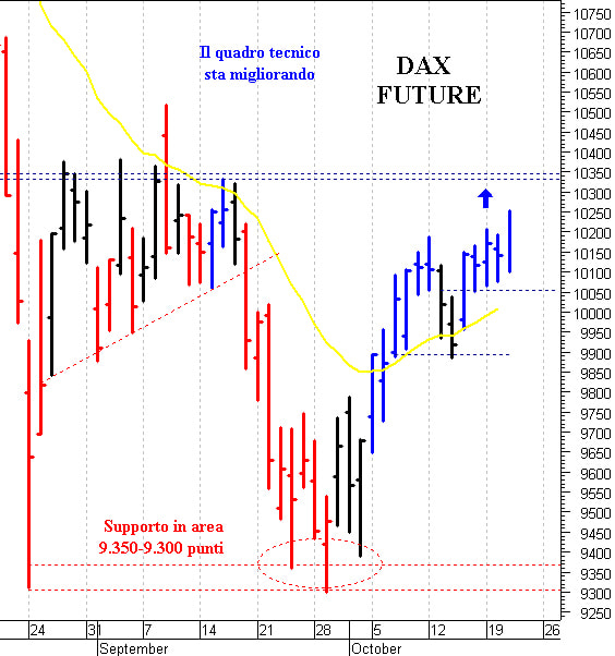 Dax future: tentativo di allungo