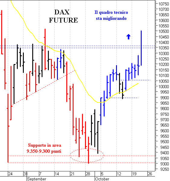 Dax future: il quadro tecnico sta migliorando