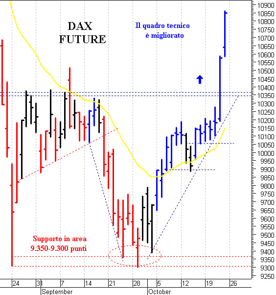 Dax future: il quadro tecnico rimane costruttivo