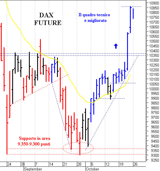 Dax future: resistenza a 10.860 punti
