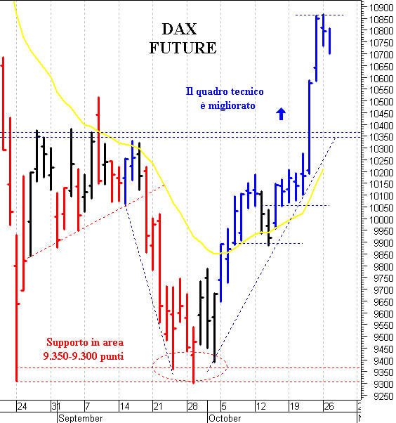 Dax future: correzione verso i primi supporti