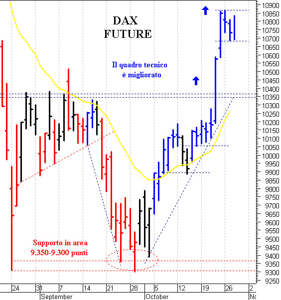 Dax future: tentativo di allungo