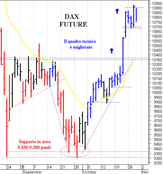 Dax future: positivo il ritorno sopra 10.850