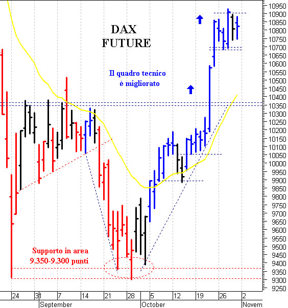 Dax future: al rialzo solo con il breakout di 10.900