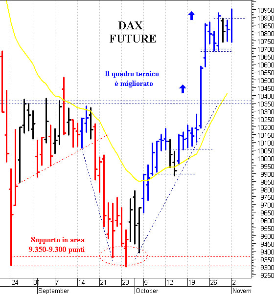 Dax future: tentativo di allungo