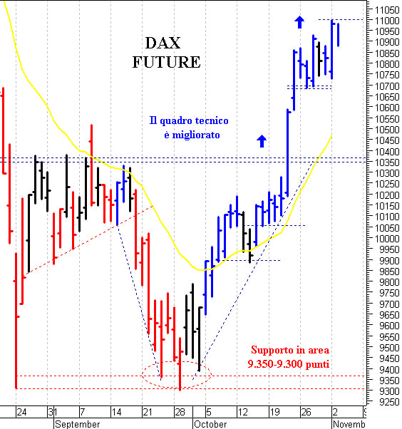 Dax future: resistenza a quota 10.980 punti