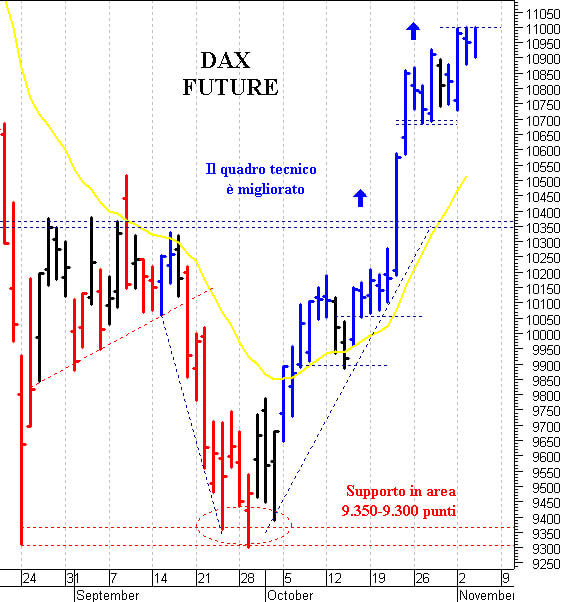 Dax future: fallito il test con quota 11.000