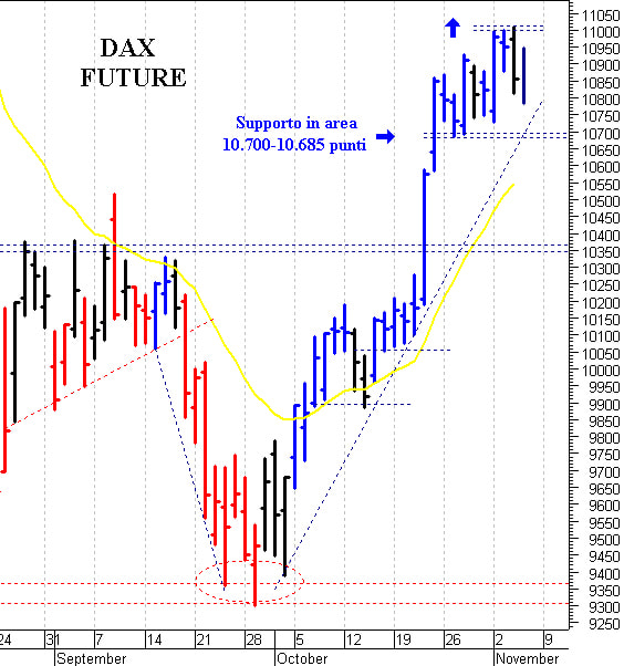 Dax future: al rialzo sopra quota 11.000 punti