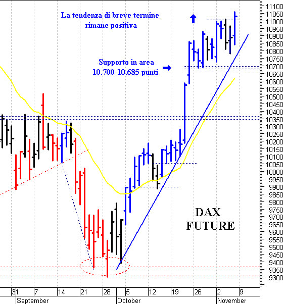Dax future: superata la barriera a 11.000 punti