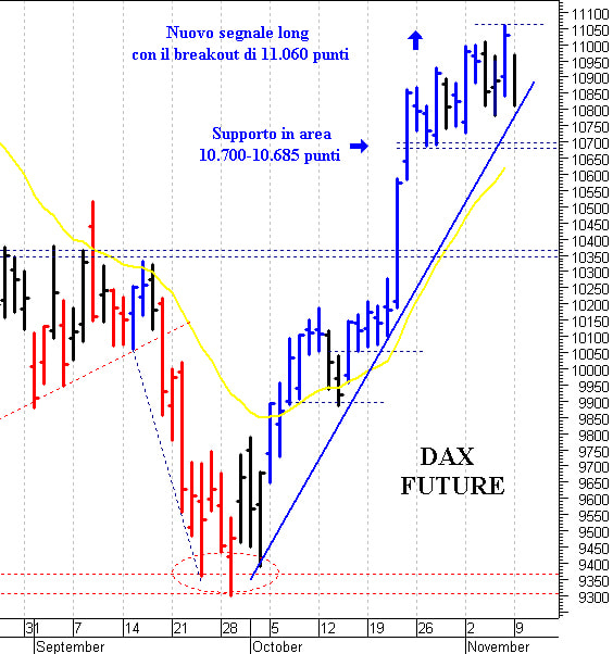 Dax future: un’improvvisa correzione