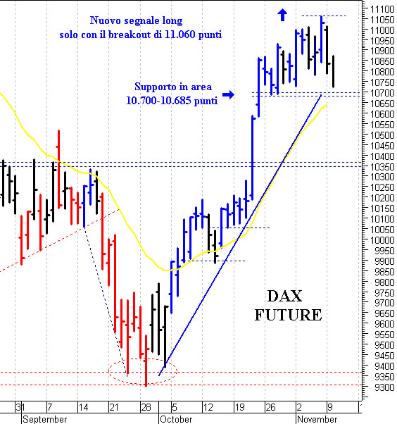 Dax future: verso i supporti di breve
