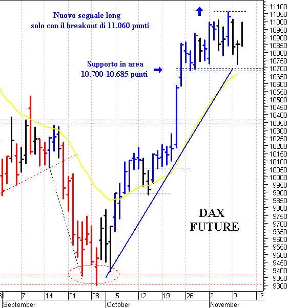 Dax future: al rialzo sopra 11.060 punti