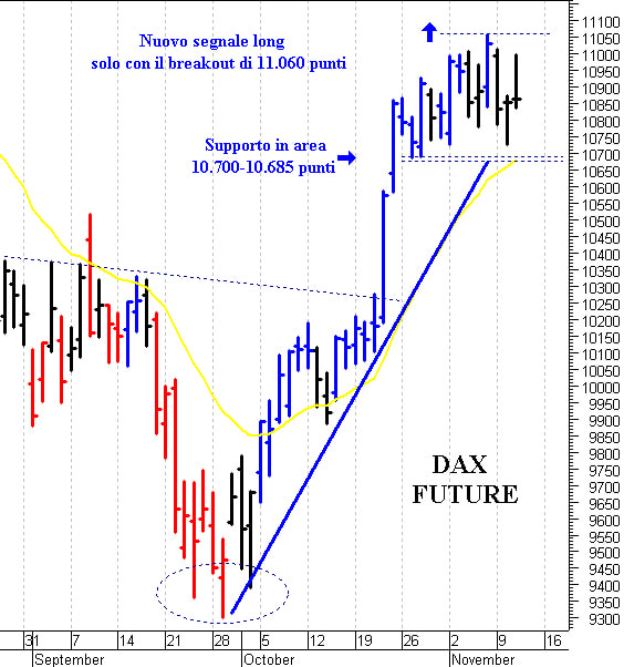 Eurostoxx50: supporto di breve a 3.370 punti