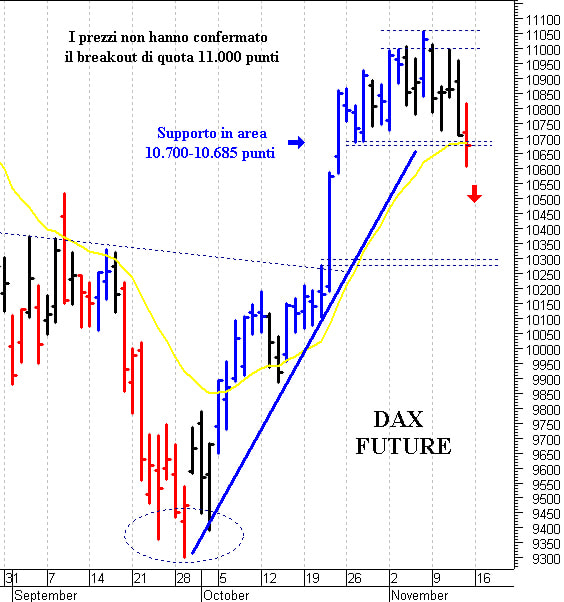 Dax future: il quadro tecnico si è indebolito