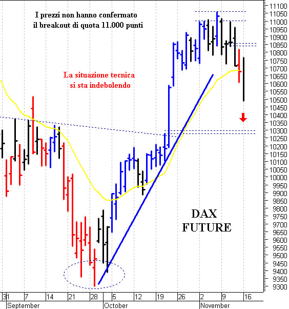 Dax future: un importante recupero intraday
