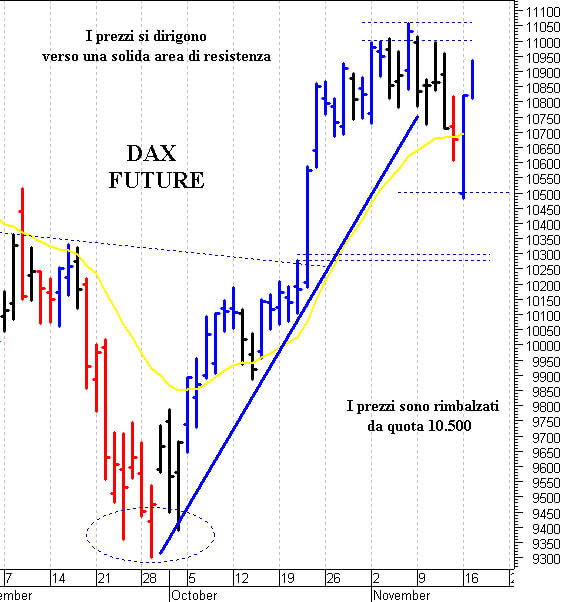 Dax future: un importante rimbalzo tecnico