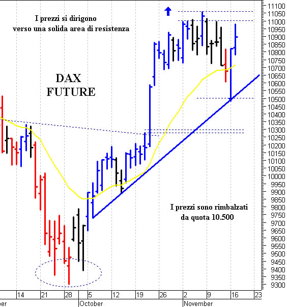 Dax future: ad un passo da quota 11.000