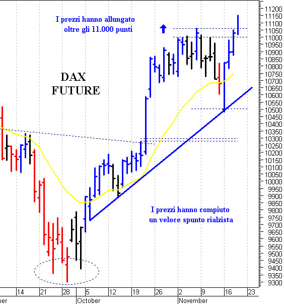 Dax future: i prezzi provano un allungo
